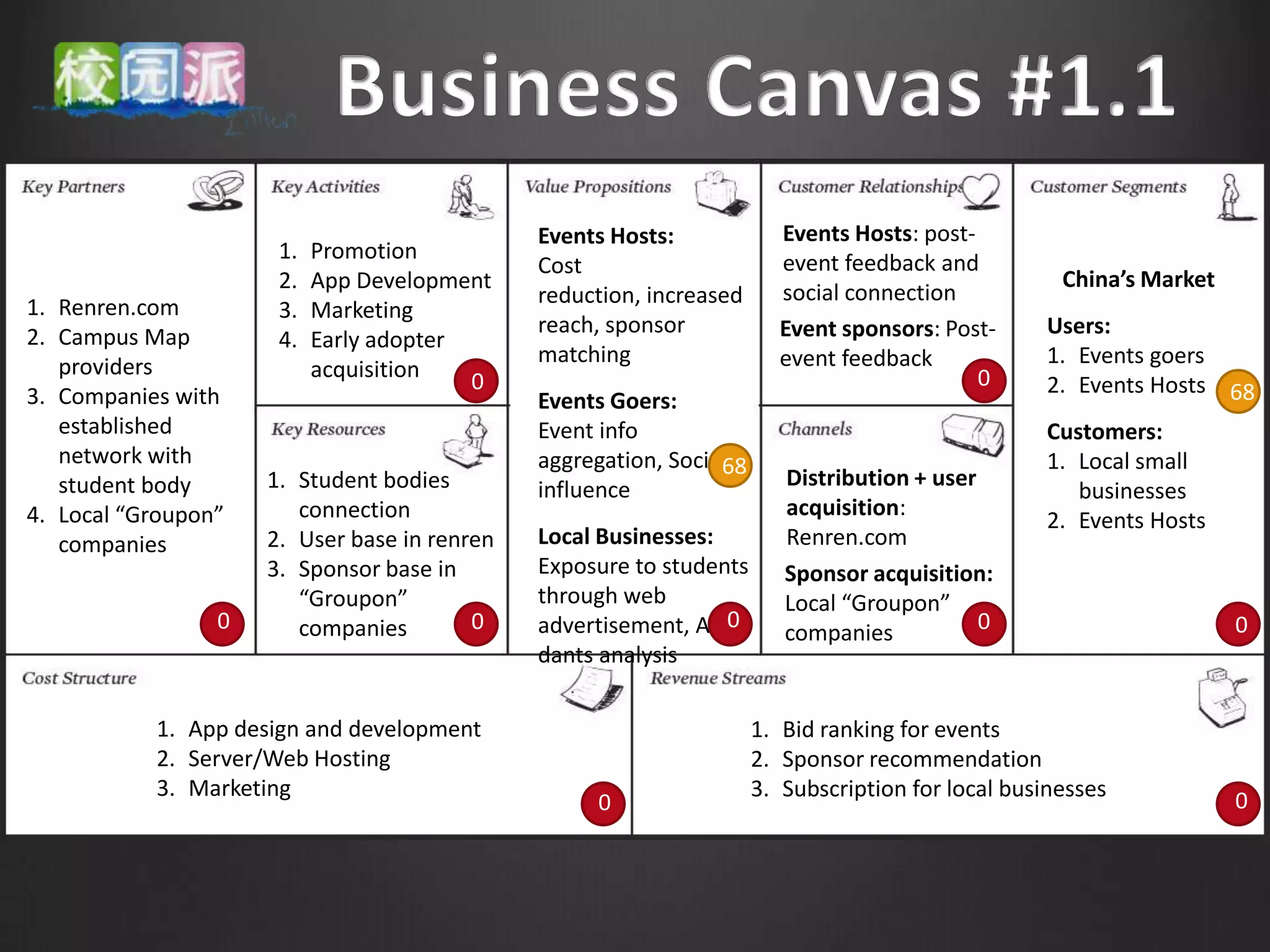Events Hosts:             Events Hosts: post-
                      1.   Promotion                                    event feedback and
                                              Cost
                      2.   App Development                                                           China’s Market
                                              reduction, increased      social connection
1. Renren.com         3.   Marketing
2. Campus Map                                 reach, sponsor            Event sponsors: Post-      Users:
                      4.   Early adopter
   providers                                  matching                  event feedback             1. Events goers
                           acquisition   0                                                  0
3. Companies with                                                                                  2. Events Hosts 68
                                              Events Goers:
   established                                Event info                                           Customers:
   network with                               aggregation, Social68                                1. Local small
   student body      1. Student bodies        influence                  Distribution + user
                                                                                                      businesses
4. Local “Groupon”      connection                                       acquisition:
                                                                                                   2. Events Hosts
   companies         2. User base in renren   Local Businesses:          Renren.com
                     3. Sponsor base in       Exposure to students       Sponsor acquisition:
                        “Groupon”             through web                Local “Groupon”
                 0      companies        0                      0
                                              advertisement, Atten                           0                        0
                                                                         companies
                                              dants analysis

           1. App design and development                              1. Bid ranking for events
           2. Server/Web Hosting                                      2. Sponsor recommendation
           3. Marketing                                               3. Subscription for local businesses
                                                    0                                                                 0
 