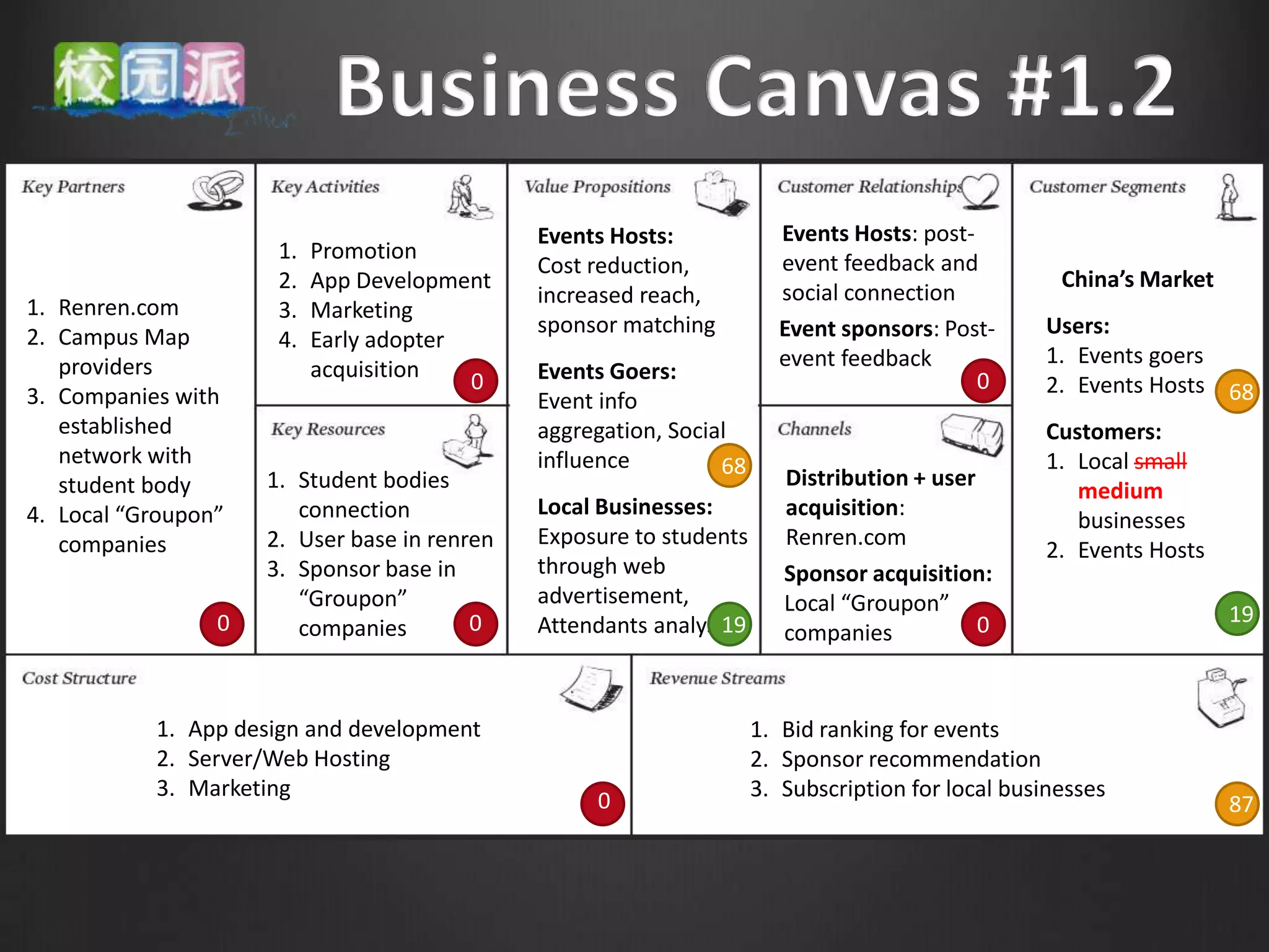 Events Hosts:            Events Hosts: post-
                      1.   Promotion                                   event feedback and
                                              Cost reduction,
                      2.   App Development                                                          China’s Market
                                              increased reach,         social connection
1. Renren.com         3.   Marketing
2. Campus Map                                 sponsor matching         Event sponsors: Post-      Users:
                      4.   Early adopter
   providers                                                           event feedback             1. Events goers
                           acquisition   0    Events Goers:                                0
3. Companies with                                                                                 2. Events Hosts 68
                                              Event info
   established                                aggregation, Social                                 Customers:
   network with                               influence         68                                1. Local small
   student body      1. Student bodies                                  Distribution + user
                                                                                                     medium
4. Local “Groupon”      connection            Local Businesses:         acquisition:
                                                                                                     businesses
   companies         2. User base in renren   Exposure to students      Renren.com
                                                                                                  2. Events Hosts
                     3. Sponsor base in       through web               Sponsor acquisition:
                        “Groupon”             advertisement,            Local “Groupon”
                 0                       0                      19
                                              Attendants analysis                           0                        19
                        companies                                       companies


           1. App design and development                             1. Bid ranking for events
           2. Server/Web Hosting                                     2. Sponsor recommendation
           3. Marketing                                              3. Subscription for local businesses
                                                   0                                                                 87
 