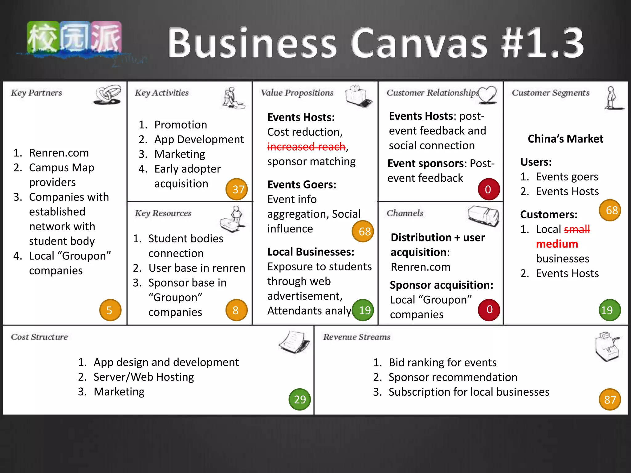 Events Hosts:            Events Hosts: post-
                      1.   Promotion                                   event feedback and
                                              Cost reduction,
                      2.   App Development                                                          China’s Market
                                              increased reach,         social connection
1. Renren.com         3.   Marketing
2. Campus Map                                 sponsor matching         Event sponsors: Post-      Users:
                      4.   Early adopter
   providers                                                           event feedback             1. Events goers
                           acquisition   37   Events Goers:                                0
3. Companies with                                                                                 2. Events Hosts
                                              Event info
   established                                aggregation, Social                                 Customers:      68
   network with                               influence         68                                1. Local small
   student body      1. Student bodies                                  Distribution + user
                                                                                                     medium
4. Local “Groupon”      connection            Local Businesses:         acquisition:
                                                                                                     businesses
   companies         2. User base in renren   Exposure to students      Renren.com
                                                                                                  2. Events Hosts
                     3. Sponsor base in       through web               Sponsor acquisition:
                        “Groupon”             advertisement,            Local “Groupon”
                 5      companies        8                      19
                                              Attendants analysis       companies           0                       19



           1. App design and development                             1. Bid ranking for events
           2. Server/Web Hosting                                     2. Sponsor recommendation
           3. Marketing                                              3. Subscription for local businesses
                                                   29                                                                87
 