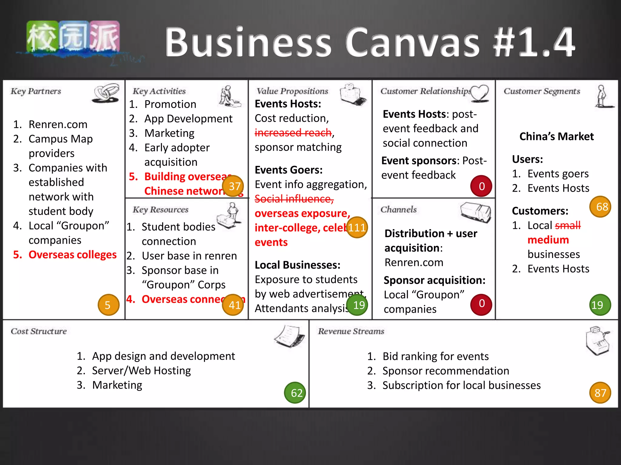 1. Promotion              Events Hosts:
                     2. App Development        Cost reduction,            Events Hosts: post-
1. Renren.com                                                             event feedback and
                     3. Marketing              increased reach,                                        China’s Market
2. Campus Map                                                             social connection
                     4. Early adopter          sponsor matching
   providers                                                                                         Users:
                        acquisition                                       Event sponsors: Post-
3. Companies with                              Events Goers:                                         1. Events goers
                     5. Building overseas                                 event feedback
   established                          37     Event info aggregation,                        0      2. Events Hosts
   network with         Chinese networking
                                               Social influence,
   student body                                                                                      Customers:      68
                                               overseas exposure,
4. Local “Groupon” 1. Student bodies           inter-college, celebrity
                                                                   111                               1. Local small
                                                                           Distribution + user
   companies            connection             events                                                   medium
                                                                           acquisition:
5. Overseas colleges 2. User base in renren                                                             businesses
                                               Local Businesses:           Renren.com
                     3. Sponsor base in                                                              2. Events Hosts
                        “Groupon” Corps        Exposure to students        Sponsor acquisition:
                     4. Overseas connection    by web advertisement,       Local “Groupon”
                  5                       41   Attendants analysis 19      companies           0                       19



            1. App design and development                               1. Bid ranking for events
            2. Server/Web Hosting                                       2. Sponsor recommendation
            3. Marketing                                                3. Subscription for local businesses
                                                      62                                                                87
 