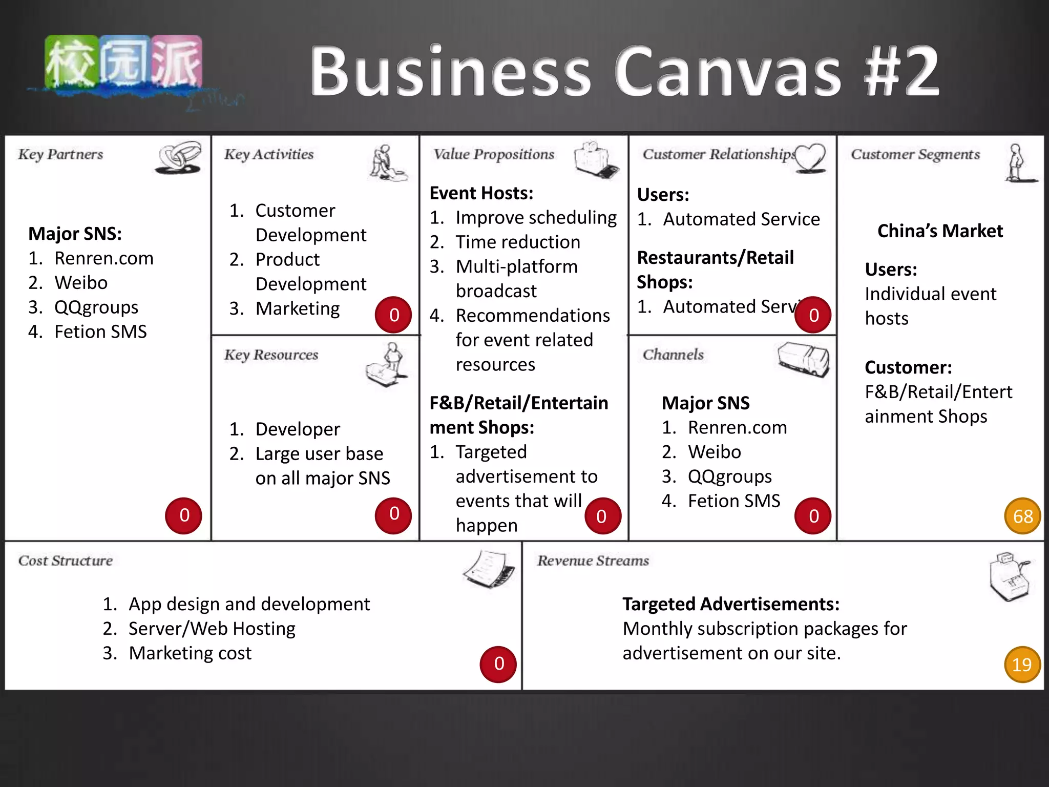 Event Hosts:             Users:
                    1. Customer            1. Improve scheduling    1. Automated Service
Major SNS:             Development                                                              China’s Market
                                           2. Time reduction
1. Renren.com       2. Product             3. Multi-platform        Restaurants/Retail
                                                                                               Users:
2. Weibo               Development            broadcast             Shops:
                                                                                               Individual event
3. QQgroups         3. Marketing       0   4. Recommendations       1. Automated Service
                                                                                       0       hosts
4. Fetion SMS                                 for event related
                                              resources                                        Customer:
                                                                                               F&B/Retail/Entert
                                           F&B/Retail/Entertain        Major SNS:
                                                                                               ainment Shops
                    1. Developer           ment Shops:                 1. Renren.com
                    2. Large user base     1. Targeted                 2. Weibo
                       on all major SNS       advertisement to         3. QQgroups
                                              events that will         4. Fetion SMS
                0                      0                       0                        0                          68
                                              happen


       1. App design and development                               Targeted Advertisements:
       2. Server/Web Hosting                                       Monthly subscription packages for
       3. Marketing cost                                           advertisement on our site.
                                                  0                                                               19
 