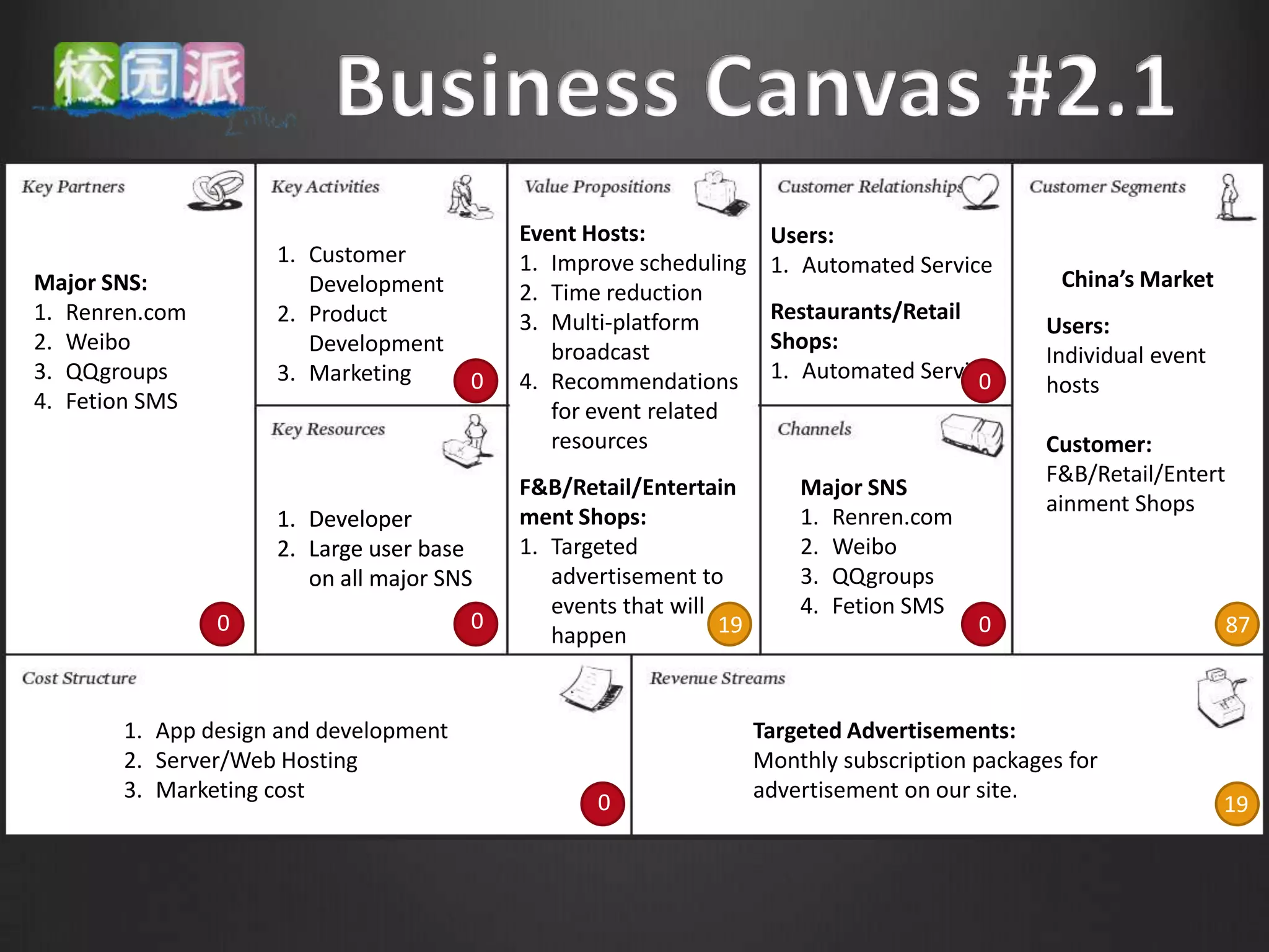 Event Hosts:              Users:
                    1. Customer            1. Improve scheduling     1. Automated Service
Major SNS:             Development                                                               China’s Market
                                           2. Time reduction
1. Renren.com       2. Product             3. Multi-platform         Restaurants/Retail
                                                                                                Users:
2. Weibo               Development            broadcast              Shops:
                                                                                                Individual event
3. QQgroups         3. Marketing       0   4. Recommendations        1. Automated Service
                                                                                        0       hosts
4. Fetion SMS                                 for event related
                                              resources                                         Customer:
                                                                                                F&B/Retail/Entert
                                           F&B/Retail/Entertain         Major SNS:
                                                                                                ainment Shops
                    1. Developer           ment Shops:                  1. Renren.com
                    2. Large user base     1. Targeted                  2. Weibo
                       on all major SNS       advertisement to          3. QQgroups
                                              events that will          4. Fetion SMS
                0                      0                       19
                                                               19                        0                          87
                                                                                                                    19
                                              happen


       1. App design and development                                Targeted Advertisements:
       2. Server/Web Hosting                                        Monthly subscription packages for
       3. Marketing cost                                            advertisement on our site.
                                                  0                                                                19
 