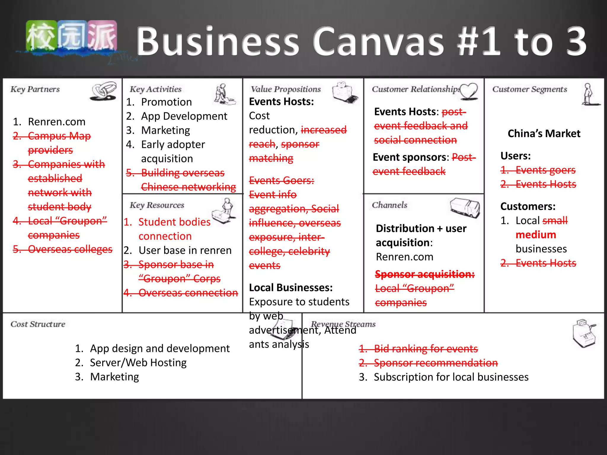 1. Promotion             Events Hosts:
                     2. App Development       Cost                     Events Hosts: post-
1. Renren.com                                                          event feedback and
                     3. Marketing             reduction, increased                                 China’s Market
2. Campus Map                                                          social connection
                     4. Early adopter         reach, sponsor
   providers                                                                                      Users:
                        acquisition           matching                 Event sponsors: Post-
3. Companies with                                                                                 1. Events goers
                     5. Building overseas                              event feedback
   established                                Events Goers:                                       2. Events Hosts
   network with         Chinese networking
                                              Event info
   student body                               aggregation, Social                                 Customers:
4. Local “Groupon” 1. Student bodies          influence, overseas                                 1. Local small
                                                                        Distribution + user
   companies            connection            exposure, inter-                                       medium
                                                                        acquisition:
5. Overseas colleges 2. User base in renren   college, celebrity                                     businesses
                                                                        Renren.com
                     3. Sponsor base in       events                                              2. Events Hosts
                        “Groupon” Corps                                 Sponsor acquisition:
                     4. Overseas connection   Local Businesses:         Local “Groupon”
                                              Exposure to students      companies
                                              by web
                                              advertisement, Attend
           1. App design and development      ants analysis         1. Bid ranking for events
           2. Server/Web Hosting                                    2. Sponsor recommendation
           3. Marketing                                             3. Subscription for local businesses
 