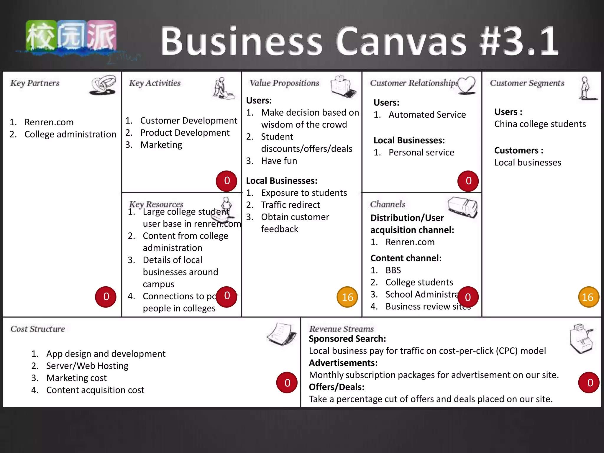 Users:                           Users:
                                                  1. Make decision based on        1. Automated Service          Users :
1. Renren.com             1. Customer Development    wisdom of the crowd                                         China college students
2. College administration 2. Product Development  2. Student
                          3. Marketing                                             Local Businesses:
                                                     discounts/offers/deals        1. Personal service           Customers :
                                                  3. Have fun                                                    Local businesses
                                                 0     Local Businesses:                                  0
                                                       1. Exposure to students
                                                       2. Traffic redirect
                          1.   Large college student
                                                       3. Obtain customer          Distribution/User
                               user base in renren.com
                                                          feedback                 acquisition channel:
                          2.   Content from college
                                                                                   1. Renren.com
                               administration
                          3.   Details of local                                    Content channel:
                               businesses around                                   1. BBS
                               campus                                              2. College students
                     0    4.                       0
                               Connections to popular                        16    3. School Administration
                                                                                                          0                          16
                               people in colleges                                  4. Business review sites


                                                                    Sponsored Search:
    1.   App design and development                                 Local business pay for traffic on cost-per-click (CPC) model
    2.   Server/Web Hosting                                         Advertisements:
    3.   Marketing cost                                             Monthly subscription packages for advertisement on our site.
                                                               0    Offers/Deals:                                                         0
    4.   Content acquisition cost
                                                                    Take a percentage cut of offers and deals placed on our site.
 