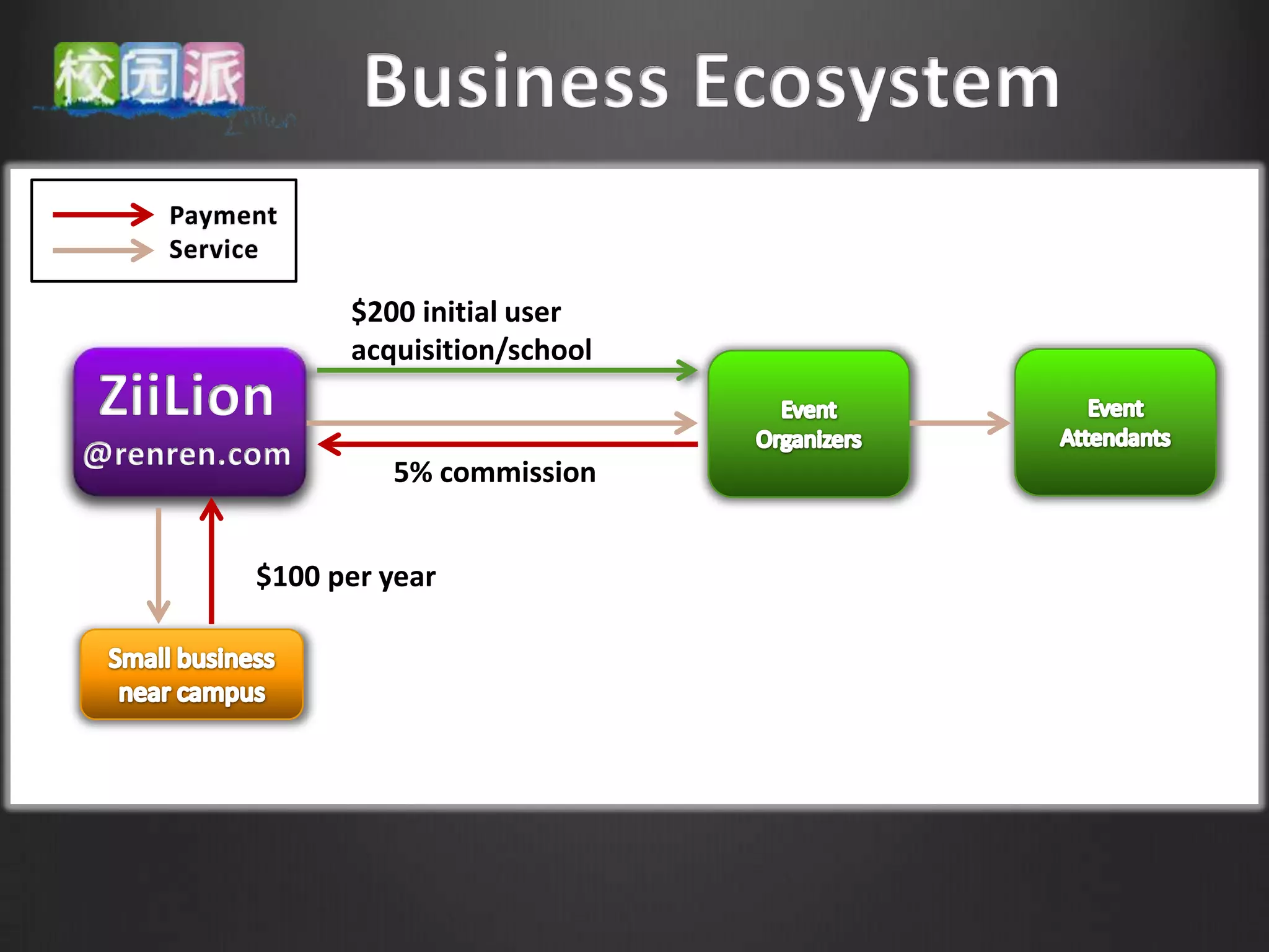 $200 initial user
      acquisition/school


         5% commission


$100 per year
 