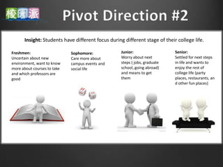 Insight: Students have different focus during different stage of their college life.

Freshmen:                    Sophomore:            Junior:                  Senior:
Uncertain about new          Care more about       Worry about next         Settled for next steps
environment, want to know    campus events and     steps ( jobs, graduate   in life and wants to
more about courses to take   social life           school, going abroad)    enjoy the rest of
and which professors are                           and means to get         college life (party
good                                               them                     places, restaurants, an
                                                                            d other fun places)
 