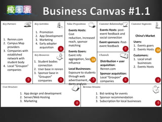 Events Hosts:             Events Hosts: post-
                      1.   Promotion                                    event feedback and
                                              Cost
                      2.   App Development                                                           China’s Market
                                              reduction, increased      social connection
1. Renren.com         3.   Marketing
2. Campus Map                                 reach, sponsor            Event sponsors: Post-      Users:
                      4.   Early adopter
   providers                                  matching                  event feedback             1. Events goers
                           acquisition   0                                                  0
3. Companies with                                                                                  2. Events Hosts 68
                                              Events Goers:
   established                                Event info                                           Customers:
   network with                               aggregation, Social68                                1. Local small
   student body      1. Student bodies        influence                  Distribution + user
                                                                                                      businesses
4. Local “Groupon”      connection                                       acquisition:
                                                                                                   2. Events Hosts
   companies         2. User base in renren   Local Businesses:          Renren.com
                     3. Sponsor base in       Exposure to students       Sponsor acquisition:
                        “Groupon”             through web                Local “Groupon”
                 0      companies        0                      0
                                              advertisement, Atten                           0                        0
                                                                         companies
                                              dants analysis

           1. App design and development                              1. Bid ranking for events
           2. Server/Web Hosting                                      2. Sponsor recommendation
           3. Marketing                                               3. Subscription for local businesses
                                                    0                                                                 0
 