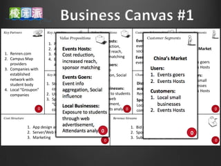 Events Hosts:            Events Hosts: post-
                      1.   Promotion                                   event feedback and
                                              Cost reduction,
                      2.   App Development                                                          China’s Market
                                              increased reach,         social connection
1. Renren.com         3.   Marketing
2. Campus Map                                 sponsor matching         Event sponsors: Post-      Users:
                      4.   Early adopter
   providers                                                           event feedback             1. Events goers
                           acquisition   0    Events Goers:                                0
3. Companies with                                                                                 2. Events Hosts
                                              Event info
   established                                aggregation, Social                                 Customers:
   network with                               influence                                           1. Local small
   student body      1. Student bodies                                  Distribution + user
                                                                                                     businesses
4. Local “Groupon”      connection            Local Businesses:         acquisition:
                                                                                                  2. Events Hosts
   companies         2. User base in renren   Exposure to students      Renren.com
                     3. Sponsor base in       through web               Sponsor acquisition:
                        “Groupon”             advertisement,            Local “Groupon”
                 0      companies        0                      0
                                              Attendants analysis       companies           0                        0



           1. App design and development                             1. Bid ranking for events
           2. Server/Web Hosting                                     2. Sponsor recommendation
           3. Marketing                                              3. Subscription for local businesses
                                                    0                                                                0
 