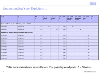 © 2014 IBM Corporation21
Understanding Your Exploiters ...
Table summarised over several hours. You probably need peak 15 ...