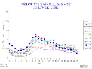 © 2015 IBM Corporation13
 