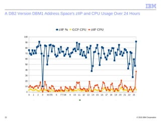 © 2015 IBM Corporation22
A DB2 Version DBM1 Address Space's zIIP and CPU Usage Over 24 Hours
 