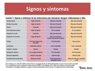 Signos y síntomas
(OMS, 2016)
 