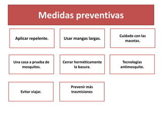 Medidas preventivas
Aplicar repelente.
Evitar viajar.
Tecnologías
antimosquito.
Cerrar herméticamente
la basura.
Cuidado con las
macetas.
Usar mangas largas.
Una casa a prueba de
mosquitos.
Prevenir más
trasmisiones
 