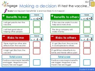 Student sheets
Making a decision If I test the vaccine...
SS2
Benefits to me
I will get paid to test the
vaccine
I will feel good about
helping other people
There might be other side
effects from the vaccine
I might get Zika from the
vaccine
Risks to me
Total score
Benefits to others
If the vaccine works it could
help save many lives
The drug company will
make money
If I get Zika from the vaccine
it could spread to others
If I get ill from side-effects my
family and friends will be upset
Risks to others
Score
0 +1 +2 +3
Score how big each benefit/risk is and how likely it is to happen
+ +
Score
0 -1 -2 -3
Score
0 +1 +2 +3
Score
0 -1 -2 -3
Positive score means benefits
are bigger. Negative score
means risks are bigger
Total score
Positive score means benefits
are bigger. Negative score
means risks are bigger
 
