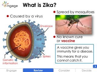 4
What is Zika?
 Spread by mosquitoes
 No known cure
or vaccine
A vaccine gives you
immunity for a disease.
This means that you
cannot catch it.
Engage DecideConsiderReview
 Caused by a virus
Envelope
Spikes
Genetic
information
 