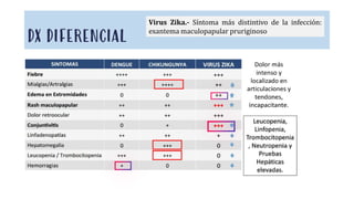 DX DIFERENCIAL
Virus Zika.- Síntoma más distintivo de la infección:
exantema maculopapular pruriginoso
 