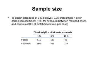 Sample size
Zika virus IgM positivity rate in controls
1 % 5 % 10 %
# cases 616 137 78
# controls 1848 411 234
• To obtain...