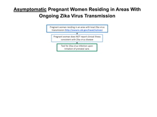 Asymptomatic Pregnant Women Residing in Areas With
Ongoing Zika Virus Transmission
 