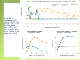 RNA de ZIKV
identificado no
sêmen por muito
tempo após
infecção: não
necessariamente
relacionado com
infectibilidade
 