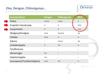 Zika, Dengue, Chikungunya…
26
Características Dengue Chikungunya Zika
Fiebre ++++ ++++ +
Erupción maculo-pap + + +++
Conjuntivitis + + +++
Mialgias/Artralgias +++ +++++ ++
Cefalea +++ + +
Edema - ++++ ++
Linfadenopatía + ++ +
Tos/Rinorrea - - -
Hemorragia ++ - -
Hepatomegalia ++ - -
Leucopenia/Trombocitopenia +++ ++ +
 