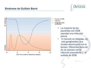 • La mayoría de los
pacientes con SGB
reportan una infección
previa
• A menudo se detectan Ac
anti-gangliosidos; sus
niveles disminuyen con el
tiempo. Diferentes tipos de
Ac se asocian con la
infección precedente y el
subtipo de SGB.
Síndrome de Guillain Barré
 