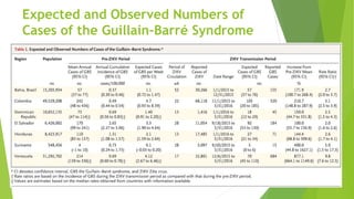 Expected and Observed Numbers of
Cases of the Guillain–Barré Syndrome
 