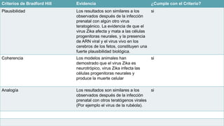 Criterios de Bradford Hill Evidencia ¿Cumple con el Criterio?
Plausibilidad Los resultados son similares a los
observados después de la infección
prenatal con algún otro virus
teratogénico. La evidencia de que el
virus Zika afecta y mata a las células
progenitoras neurales, y la presencia
de ARN viral y el virus vivo en los
cerebros de los fetos, constituyen una
fuerte plausibilidad biológica.
si
Coherencia Los modelos animales han
demostrado que el virus Zika es
neurotrópico, virus Zika infecta las
células progenitoras neurales y
produce la muerte celular
si
Analogía Los resultados son similares a los
observados después de la infección
prenatal con otros teratógenos virales
(Por ejemplo el virus de la rubéola).
si
 