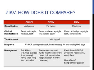 ZIKV: HOW DOES IT COMPARE?
CHIKV DENV ZIKV
Classification Alphavirus Flavivirus Flavivirus
Clinical
Manifestation
Fever, a...