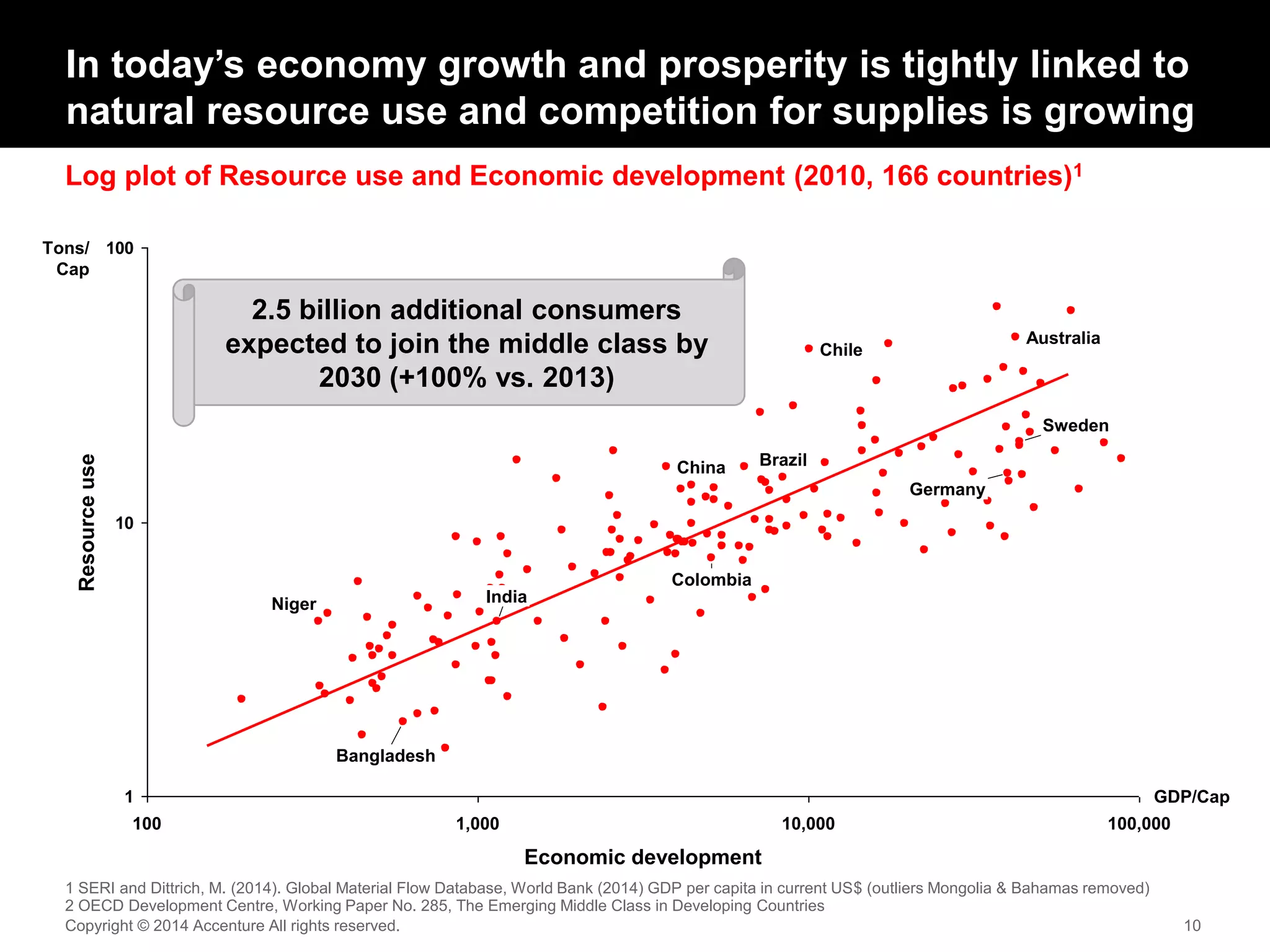 Log plot of Resource use and Economic development (2010, 166 countries)1
In today’s economy growth and prosperity is tightly linked to
natural resource use and competition for supplies is growing
Copyright © 2014 Accenture All rights reserved. 10
2 OECD Development Centre, Working Paper No. 285, The Emerging Middle Class in Developing Countries
Resourceuse
Economic development
1
10
100
10,000 100,000100 1,000
Tons/
Cap
GDP/Cap
Colombia
China Brazil
Bangladesh
Australia
Germany
Chile
Sweden
Niger India
1 SERI and Dittrich, M. (2014). Global Material Flow Database, World Bank (2014) GDP per capita in current US$ (outliers Mongolia & Bahamas removed)
2.5 billion additional consumers
expected to join the middle class by
2030 (+100% vs. 2013)
 
