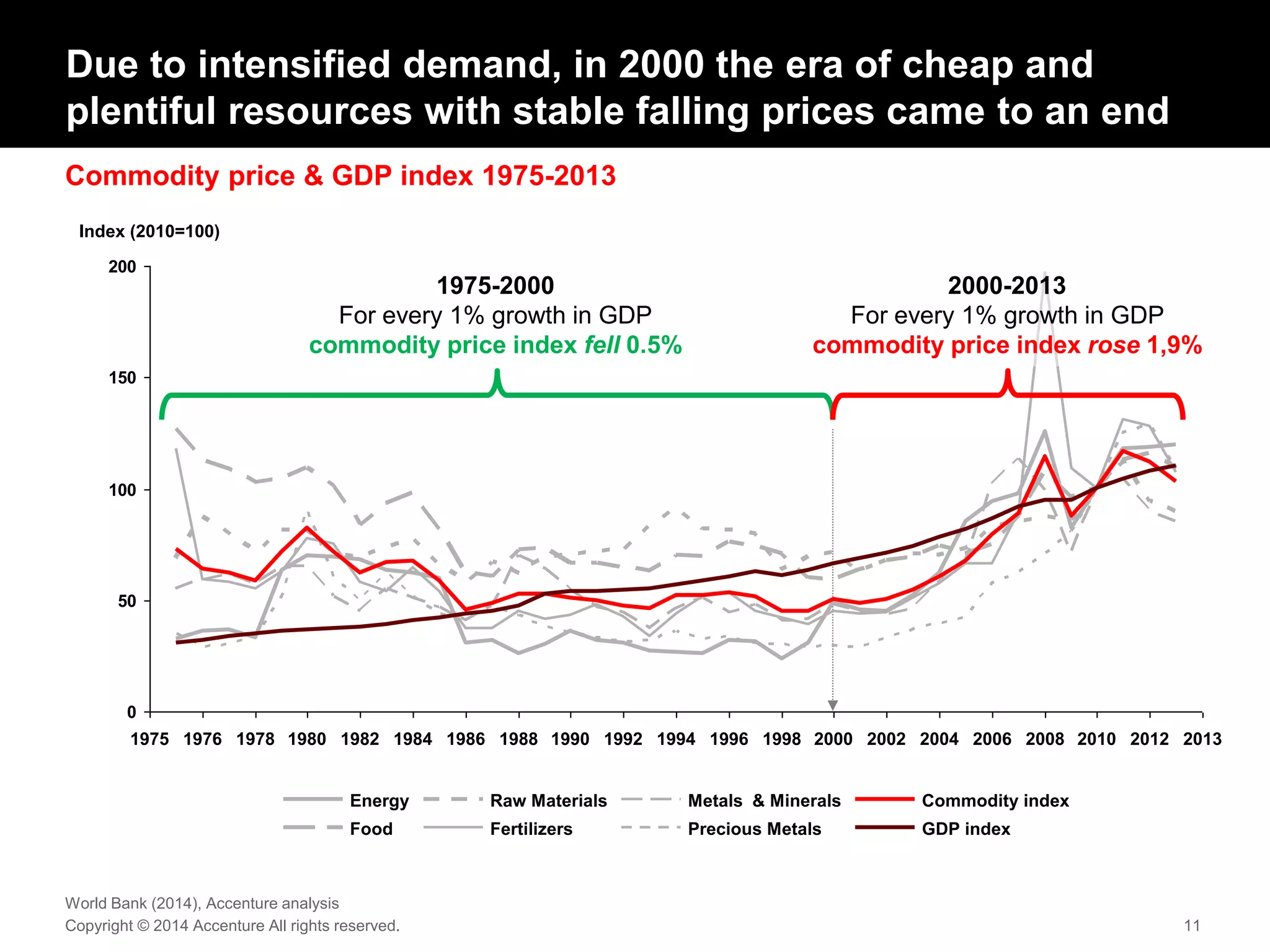 Commodity price & GDP index 1975-2013
Due to intensified demand, in 2000 the era of cheap and
plentiful resources with stable falling prices came to an end
Copyright © 2014 Accenture All rights reserved. 11
0
50
100
150
200
2004200220001998199619941992199019881986198419821980197819761975 20132012201020082006
Index (2010=100)
GDP indexPrecious Metals
Commodity indexMetals & Minerals
Fertilizers
Raw Materials
Food
Energy
World Bank (2014), Accenture analysis
1975-2000
For every 1% growth in GDP
commodity price index fell 0.5%
2000-2013
For every 1% growth in GDP
commodity price index rose 1,9%
 