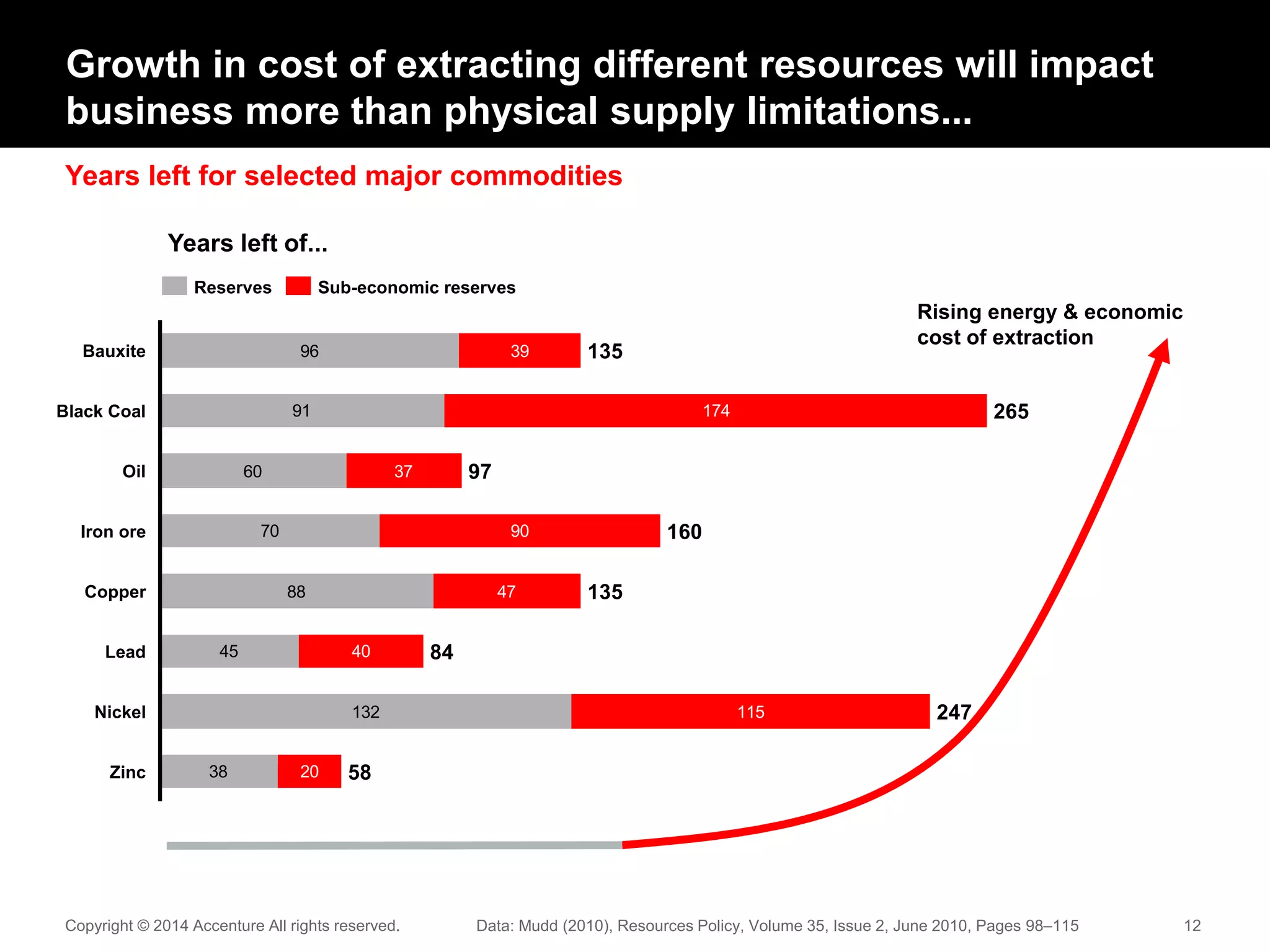 Years left for selected major commodities
Copyright © 2014 Accenture All rights reserved. 12
Growth in cost of extracting different resources will impact
business more than physical supply limitations...
Data: Mudd (2010), Resources Policy, Volume 35, Issue 2, June 2010, Pages 98–115
60
70
88
45
132
38
174
37
90
47
40
115
20
91
96 39Bauxite 135
Zinc 58
Iron ore 160
97Oil
265Black Coal
Copper
84
Nickel
Lead
247
135
Sub-economic reservesReserves
Years left of...
Rising energy & economic
cost of extraction
 