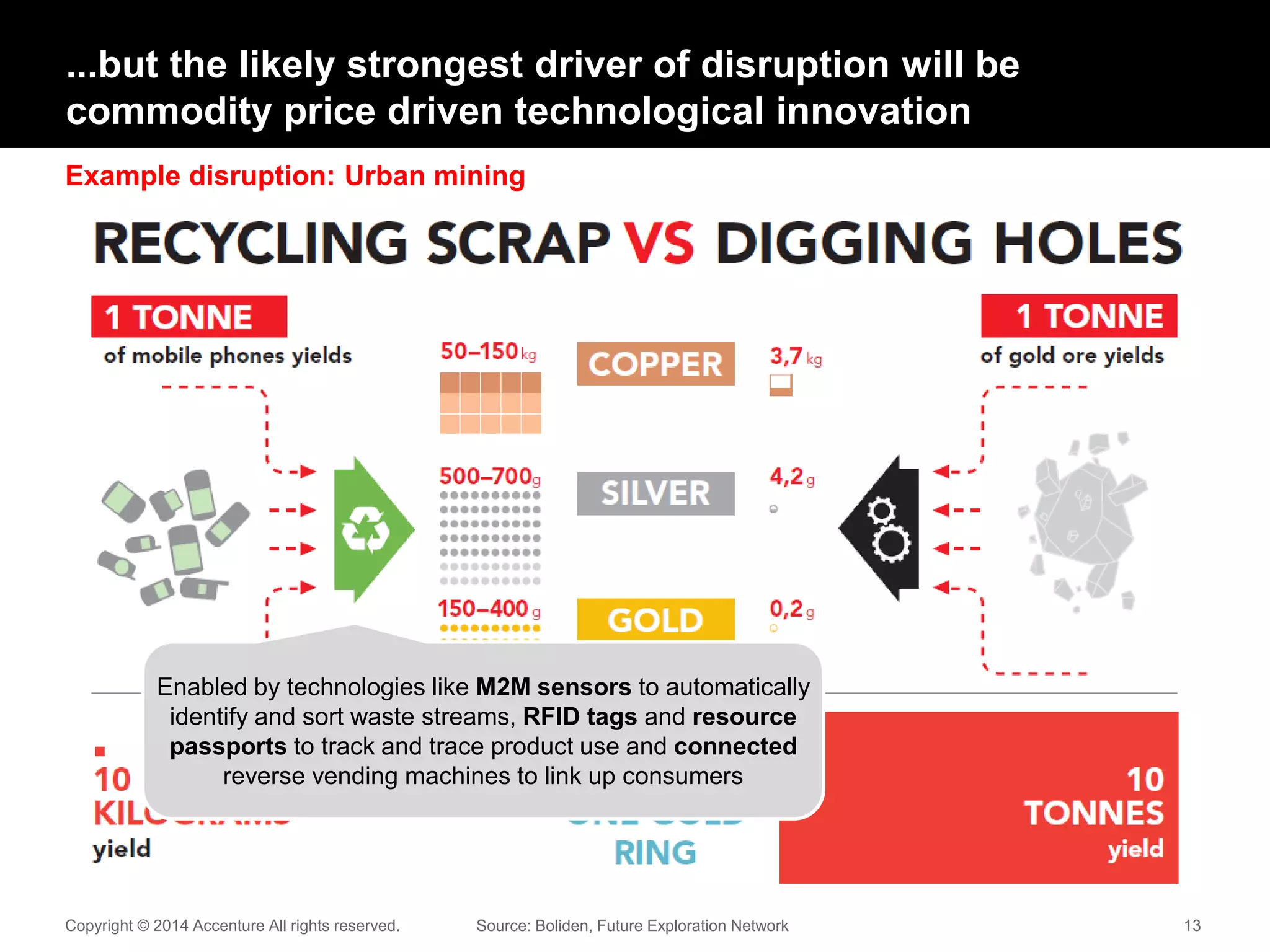 Copyright © 2014 Accenture All rights reserved. 13
...but the likely strongest driver of disruption will be
commodity price driven technological innovation
Source: Boliden, Future Exploration Network
Example disruption: Urban mining
Enabled by technologies like M2M sensors to automatically
identify and sort waste streams, RFID tags and resource
passports to track and trace product use and connected
reverse vending machines to link up consumers
 