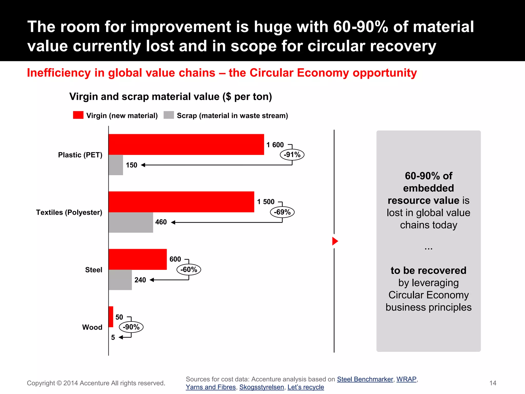 Inefficiency in global value chains – the Circular Economy opportunity
Copyright © 2014 Accenture All rights reserved. 14
The room for improvement is huge with 60-90% of material
value currently lost and in scope for circular recovery
Sources for cost data: Accenture analysis based on Steel Benchmarker, WRAP,
Yarns and Fibres, Skogsstyrelsen, Let’s recycle
1 600
50
600
1 500
460
5
240
150
Textiles (Polyester)
Plastic (PET)
-90%
-60%
-69%
-91%
Wood
Steel
Scrap (material in waste stream)Virgin (new material)
Virgin and scrap material value ($ per ton)
60-90% of
embedded
resource value is
lost in global value
chains today
...
to be recovered
by leveraging
Circular Economy
business principles
 