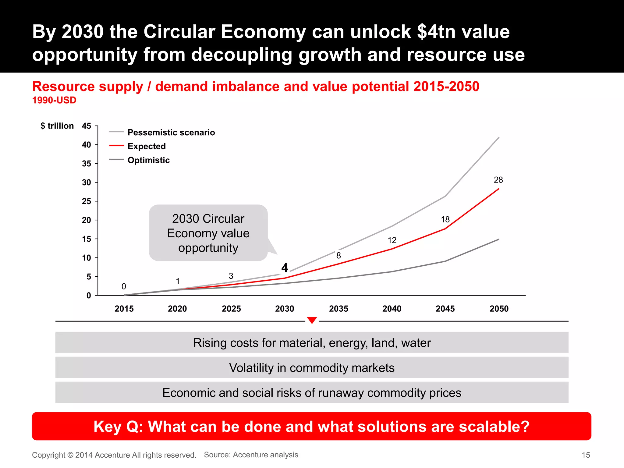 Resource supply / demand imbalance and value potential 2015-2050
1990-USD
Copyright © 2014 Accenture All rights reserved. 15
By 2030 the Circular Economy can unlock $4tn value
opportunity from decoupling growth and resource use
28
18
12
3
1
0
0
5
10
15
20
25
30
35
40
45
2050204520402035
8
2030
4
2025
$ trillion
20202015
Rising costs for material, energy, land, water
Volatility in commodity markets
Economic and social risks of runaway commodity prices
Key Q: What can be done and what solutions are scalable?
Optimistic
Expected
Pessemistic scenario
Source: Accenture analysis
2030 Circular
Economy value
opportunity
 