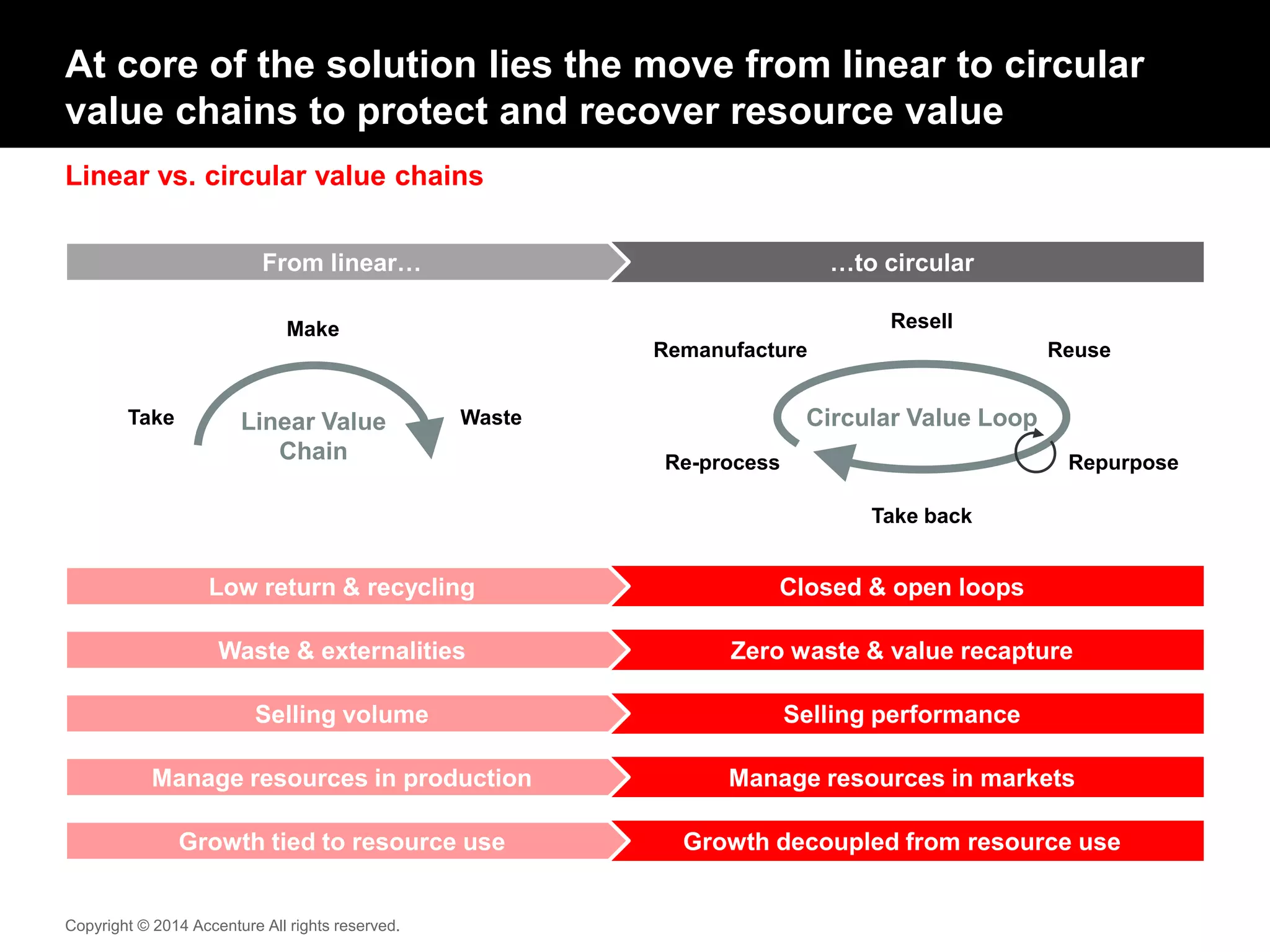 Linear vs. circular value chains
Copyright © 2014 Accenture All rights reserved.
At core of the solution lies the move from linear to circular
value chains to protect and recover resource value
Resell
Take back
Re-process
ReuseRemanufacture
Repurpose
Circular Value LoopLinear Value
Chain
…to circular
Take
Make
Waste
From linear…
Closed & open loopsLow return & recycling
Zero waste & value recaptureWaste & externalities
Selling performanceSelling volume
Manage resources in marketsManage resources in production
Growth decoupled from resource useGrowth tied to resource use
 