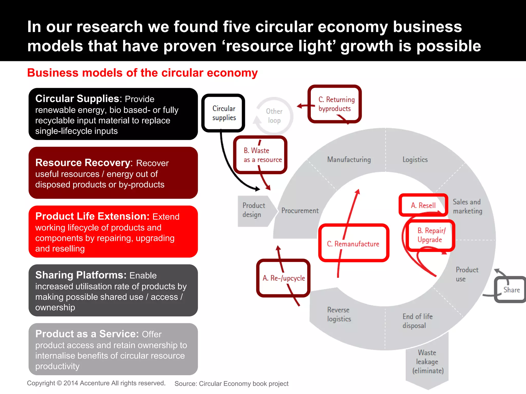 In our research we found five circular economy business
models that have proven ‘resource light’ growth is possible
Business models of the circular economy
Copyright © 2014 Accenture All rights reserved.
Circular Supplies: Provide
renewable energy, bio based- or fully
recyclable input material to replace
single-lifecycle inputs
Resource Recovery: Recover
useful resources / energy out of
disposed products or by-products
Product Life Extension: Extend
working lifecycle of products and
components by repairing, upgrading
and reselling
Sharing Platforms: Enable
increased utilisation rate of products by
making possible shared use / access /
ownership
Product as a Service: Offer
product access and retain ownership to
internalise benefits of circular resource
productivity
Source: Circular Economy book project
 