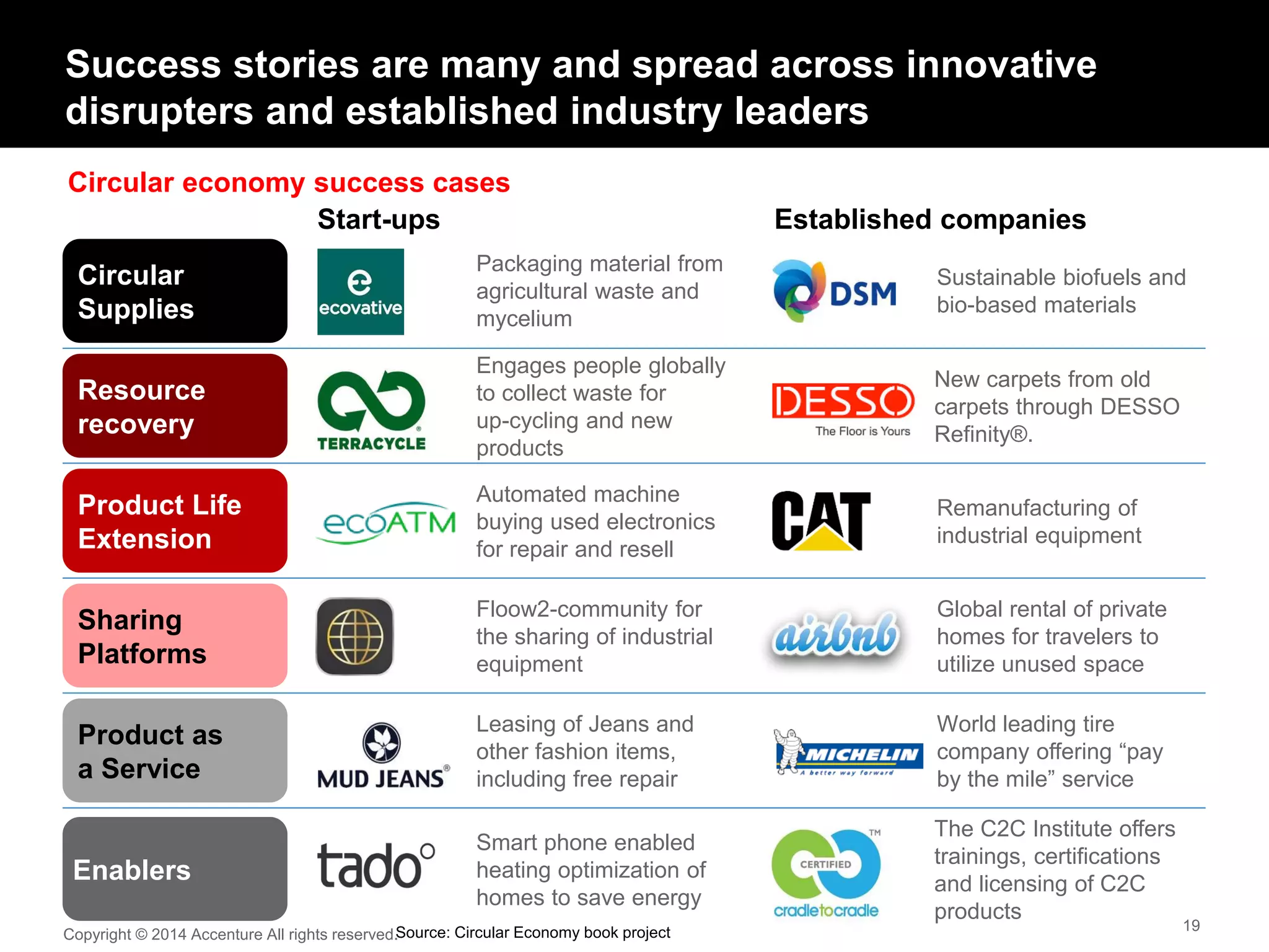 Success stories are many and spread across innovative
disrupters and established industry leaders
Circular economy success cases
19
Circular
Supplies
Resource
recovery
Product as
a Service
Product Life
Extension
Sharing
Platforms
Enablers
Remanufacturing of
industrial equipment
Floow2-community for
the sharing of industrial
equipment
Engages people globally
to collect waste for
up-cycling and new
products
Leasing of Jeans and
other fashion items,
including free repair
World leading tire
company offering “pay
by the mile” service
Automated machine
buying used electronics
for repair and resell
Packaging material from
agricultural waste and
mycelium
Sustainable biofuels and
bio-based materials
Start-ups Established companies
New carpets from old
carpets through DESSO
Refinity®.
Global rental of private
homes for travelers to
utilize unused space
Smart phone enabled
heating optimization of
homes to save energy
The C2C Institute offers
trainings, certifications
and licensing of C2C
products
Source: Circular Economy book projectCopyright © 2014 Accenture All rights reserved.
 