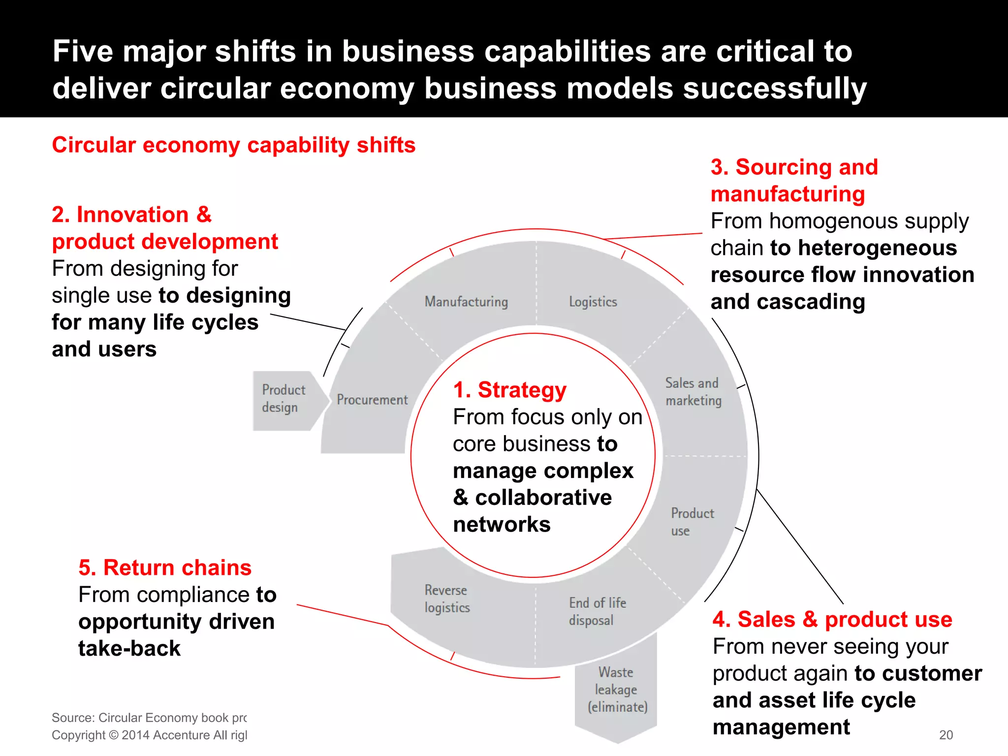 Five major shifts in business capabilities are critical to
deliver circular economy business models successfully
Circular economy capability shifts
20Copyright © 2014 Accenture All rights reserved.
Source: Circular Economy book project
2. Innovation &
product development
From designing for
single use to designing
for many life cycles
and users
4. Sales & product use
From never seeing your
product again to customer
and asset life cycle
management
3. Sourcing and
manufacturing
From homogenous supply
chain to heterogeneous
resource flow innovation
and cascading
5. Return chains
From compliance to
opportunity driven
take-back
1. Strategy
From focus only on
core business to
manage complex
& collaborative
networks
 