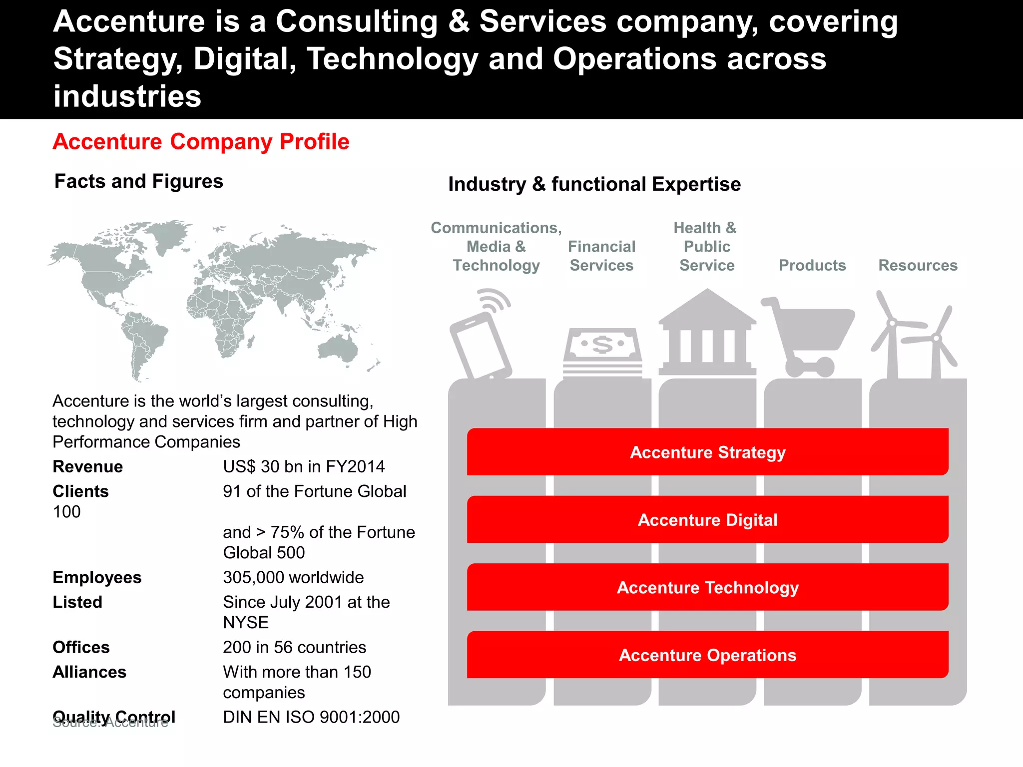 Accenture is the world’s largest consulting,
technology and services firm and partner of High
Performance Companies
Revenue US$ 30 bn in FY2014
Clients 91 of the Fortune Global
100
and > 75% of the Fortune
Global 500
Employees 305,000 worldwide
Listed Since July 2001 at the
NYSE
Offices 200 in 56 countries
Alliances With more than 150
companies
Quality Control DIN EN ISO 9001:2000
Accenture Company Profile
Accenture is a Consulting & Services company, covering
Strategy, Digital, Technology and Operations across
industries
Facts and Figures Industry & functional Expertise
Communications,
Media &
Technology
Financial
Services
Health &
Public
Service Products Resources
Accenture Strategy
Accenture Digital
Accenture Technology
Accenture Operations
Source: Accenture
 