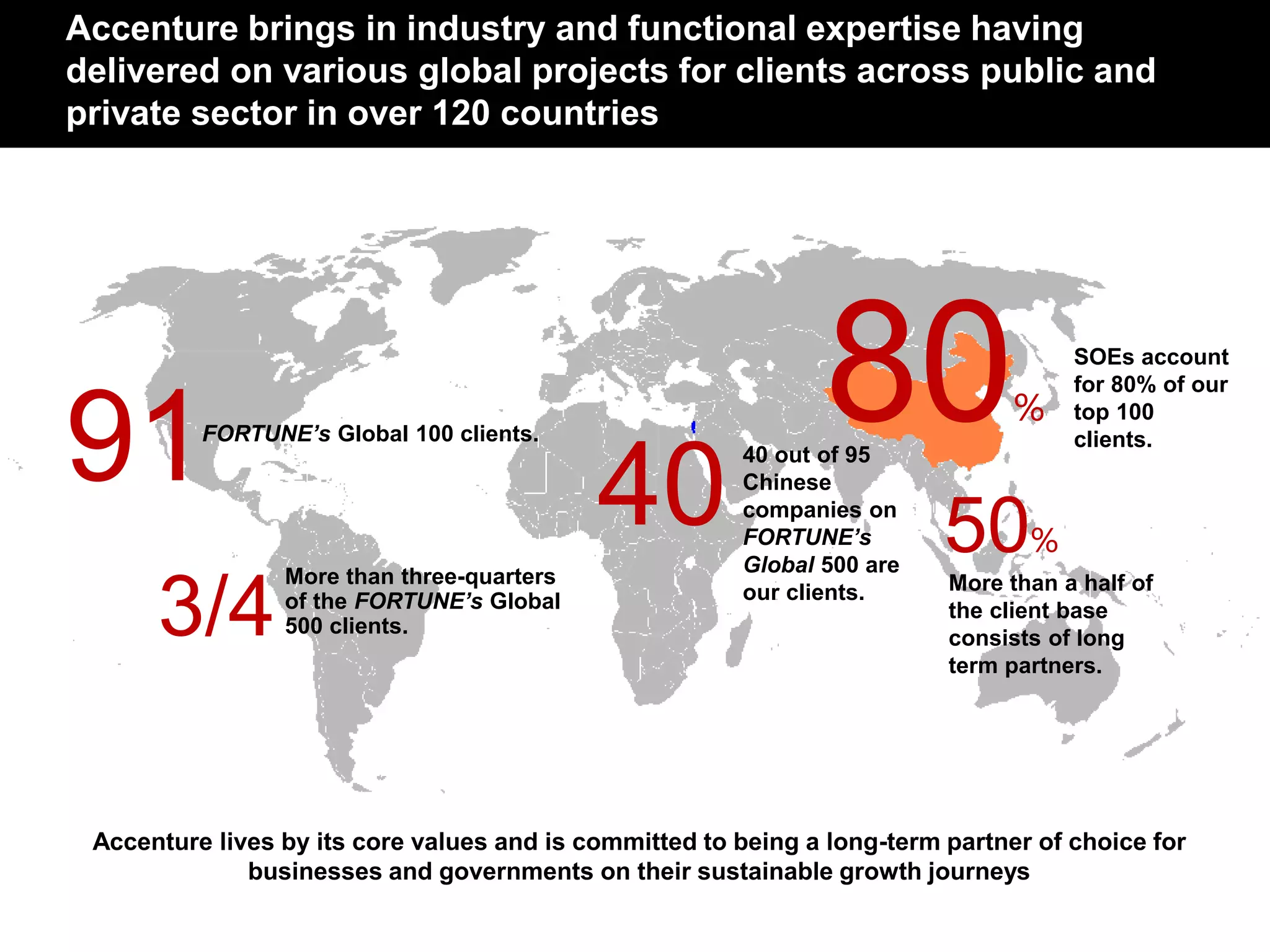 Accenture lives by its core values and is committed to being a long-term partner of choice for
businesses and governments on their sustainable growth journeys
50%
80%
FORTUNE’s Global 100 clients.
91
3/4
More than three-quarters
of the FORTUNE’s Global
500 clients.
SOEs account
for 80% of our
top 100
clients.
More than a half of
the client base
consists of long
term partners.
40
40 out of 95
Chinese
companies on
FORTUNE’s
Global 500 are
our clients.
Accenture brings in industry and functional expertise having
delivered on various global projects for clients across public and
private sector in over 120 countries
 
