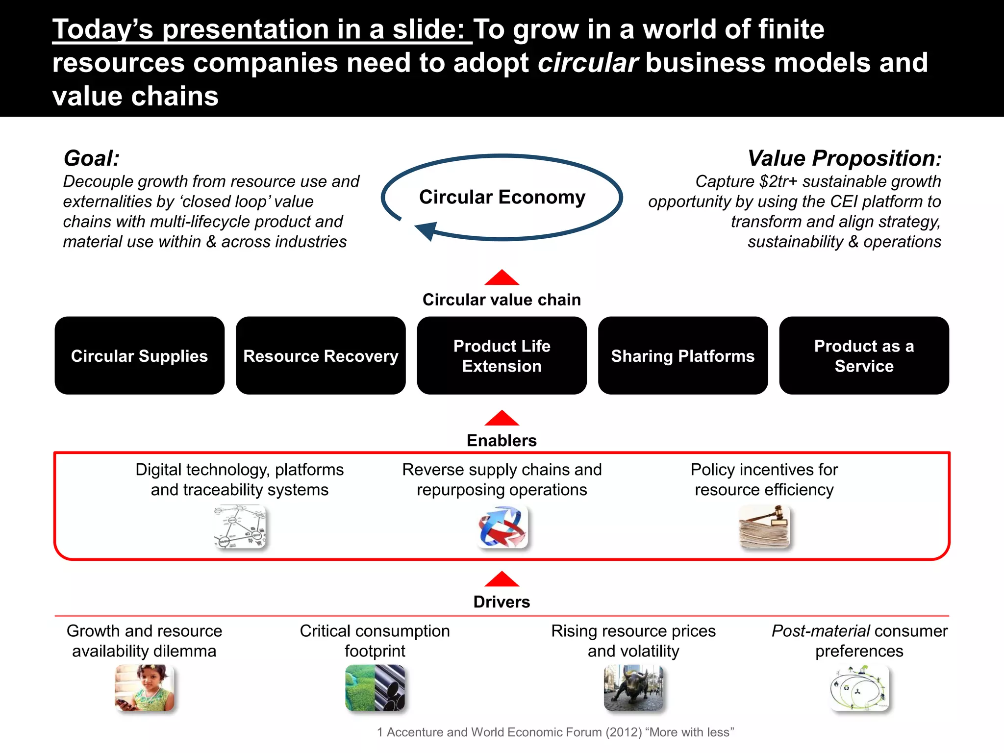 Today’s presentation in a slide: To grow in a world of finite
resources companies need to adopt circular business models and
value chains
1 Accenture and World Economic Forum (2012) “More with less”
Circular Economy
Circular Supplies
Product Life
Extension
Sharing Platforms
Product as a
Service
Resource Recovery
Circular value chain
Value Proposition:
Capture $2tr+ sustainable growth
opportunity by using the CEI platform to
transform and align strategy,
sustainability & operations
Rising resource prices
and volatility
Growth and resource
availability dilemma
Post-material consumer
preferences
Critical consumption
footprint
Drivers
Enablers
Reverse supply chains and
repurposing operations
Digital technology, platforms
and traceability systems
Policy incentives for
resource efficiency
Goal:
Decouple growth from resource use and
externalities by ‘closed loop’ value
chains with multi-lifecycle product and
material use within & across industries
 
