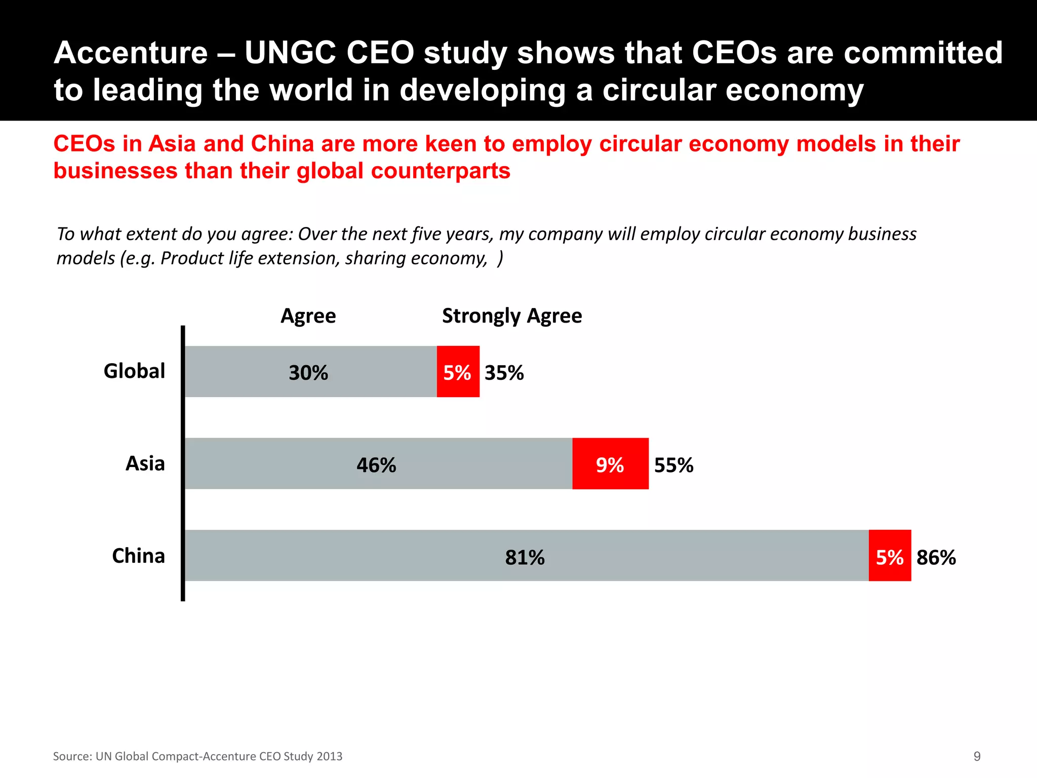 CEOs in Asia and China are more keen to employ circular economy models in their
businesses than their global counterparts
Source: UN Global Compact-Accenture CEO Study 2013 9
Accenture – UNGC CEO study shows that CEOs are committed
to leading the world in developing a circular economy
To what extent do you agree: Over the next five years, my company will employ circular economy business
models (e.g. Product life extension, sharing economy, )
55%
5% 35%Global
46% 9%
30%
Strongly Agree
81% 86%5%
Asia
China
Agree
 