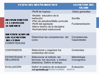 ETAPAS DEL DISEÑODIDACTICO ELEMENTOS DEL
SÍLABO
RECONOCIMIENTO
DEL CONTEXTO
ACADÉMICO
-Perfil de Ingreso Datos generales
-Modelo educativo de la
institución
-Plan de estudios/Malla curricular
-Perfil del egresado
-Marco teórico de la disciplina
-Normatividad institucional
Sumilla
Fundamentación
IDENTIFICACION DE
LOS ELEMENTOS
DEL CURSO
COMPETENCIAS
Determinar las competencias del
curso
Competencias
Capacidades
CONTENIDOS Seleccionar y organizar los
contenidos del curso
Contenidos
ESTRATEGIAS Y
RECURSOS
Seleccionar el método, las
técnicas, los recursos y medios
didácticos. Definir el tiempo.
Metodología
Cronograma
EVALUACIÓN Definir el sistema de evaluación
del aprendizaje
Evaluación
25/07/14ZILA ISABEL ESTEVES FAJARDO
14
 
