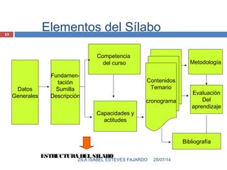 Elementos del Sílabo
Datos
Generales
Fundamen-
tación
Sumilla
Descripción
Competencia
del curso
Capacidades y
actitudes
Contenidos
Temario
cronograma
Metodología
Evaluación
Del
aprendizaje
Bibliografía
ESTRUCTURA DEL SILABO
25/07/14ZILA ISABEL ESTEVES FAJARDO
15
 