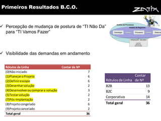 Primeiros Resultados B.C.O.


 Percepção de mudança de postura de “TI Não Da”
  para “TI Vamos Fazer”



 Visibilidade das demandas em andamento

  Rótulos de Linha                      Contar de Nº
  (0)Não iniciado                                       7
  (1)Planejar o Projeto                                 6                    Contar
  (2)Definir escopo                                     6   Rótulos de Linha de Nº
  (3)Desenhar solução                                   2   B2B                     13
  (4)Desenvolver ou comprar a solução                   3   B2C                      9
  (5)Testar solução                                     2
                                                            Corporativo             14
  (7)Pós-Implantação                                    2
  (8)Projeto congelado                                  6   Total geral            36
  (9)Projeto cancelado                                  2
  Total geral                                          36
 