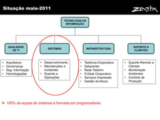 Situação maio-2011

                                     TECNOLOGIA DA
                                      INFOMRAÇÃO




     QUALIDADE                                                                 SUPORTE A
                          SISTEMAS                   INFRAESTRUTURA
       DE TI                                                                    CLIENTES



•   Arquitetura       • Desenvolvimento       •   Telefonia Corporativa   • Suporte Remoto a
•   Governança        • Manutenções e         •   Datacenter                Clientes
•   Seg. Informação     incidentes            •   Rede Teletrim           • Monitoração
•   Homologações      • Suporte a             •   S.Desk Corporativo        Ambientes
                        Operações             •   Serviços Impressão      • Controle de
                                              •   Gestão de Ativos          Produção




 100% da equipe de sistemas é formada por programadores
 