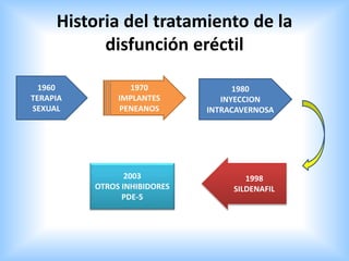 Historia del tratamiento de la
disfunción eréctil
1960
TERAPIA
SEXUAL
1970
IMPLANTES
PENEANOS
1980
INYECCION
INTRACAVERNOSA
1998
SILDENAFIL
2003
OTROS INHIBIDORES
PDE-5
 