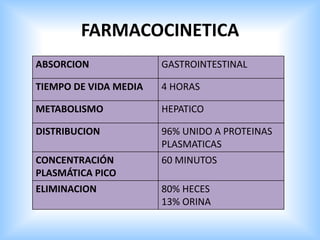 FARMACOCINETICA
ABSORCION GASTROINTESTINAL
TIEMPO DE VIDA MEDIA 4 HORAS
METABOLISMO HEPATICO
DISTRIBUCION 96% UNIDO A PROTEINAS
PLASMATICAS
CONCENTRACIÓN
PLASMÁTICA PICO
60 MINUTOS
ELIMINACION 80% HECES
13% ORINA
 