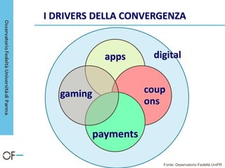 apps
coup
ons
payments
gaming
I DRIVERS DELLA CONVERGENZA
digital
Fonte: Osservatorio Fedeltà UniPR
 
