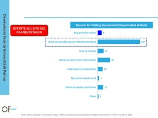 8
84*
12
25
10
3
11
2
Buy groceries online
Check out weekly special offers/promotions
Look up recipes
Check out other store information
Enter grocery competition
Sign up for loyalty card
Check on loyalty card status
Other
Reasons for Visiting Supermarket/Hypermarket Website
Fonte: Nielsen Shopper Trends 2014, Base : All have visited Supermarket/hypermarket in last month (n=767) * era 80 nel 2012
)
OFFERTE SUL SITO DEL
BRAND/RETAILER
 